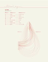 Blood Types