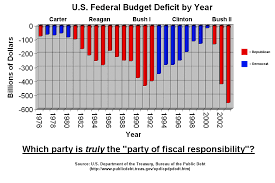 u s federal deficit by political party