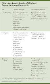 Community Acquired Pneumonia In Children American Family