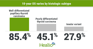 The best cure rates come from the most experienced doctors. Spectrum Of Risk Exists For Papillary Thyroid Carcinoma