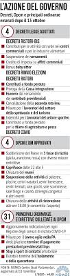 Nuovo dpcm 3 novembre lockdown light alla tedesca ecco le misure restrittive previste dal secondo lockdown. Il Governo Commissaria Napoli Conte No A Nuovo Dpcm
