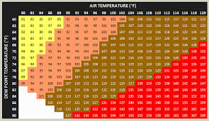 Heat Index Explained