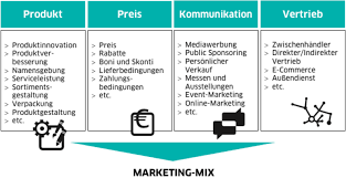 Über die genaue anzahl an marketinginstrumenten sind sich die fachautoren uneins. Marketinginstrumente Meins Repetico