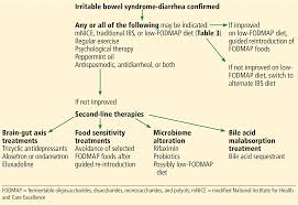 If more than one family member has colon cancer or rectal cancer, your risk is even greater. Irritable Bowel Syndrome With Diarrhea Treatment Is A Work In Progress Cleveland Clinic Journal Of Medicine