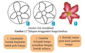 Ragam hias 1 jelaskan apa yang dimaksud dengan stilasi dan deformasi! Menggambar Flora Fauna Dan Alam Benda Bukusekolah Net