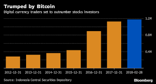 Introduction over the past few years, cryptocurrency has gained the attention of many people all over the world, including indonesia. Indonesian Bitcoin Investors Set To Outnumber Stock Participants Bloomberg
