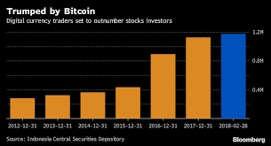 Idn exchange volume dominance is currently at 3% compared to the rest of the globe — a decrease over the last 24 hours. Indonesian Bitcoin Investors Set To Outnumber Stock Participants Bloomberg