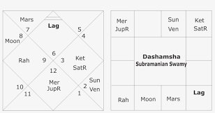 Are you curious to know what the stars indicate about the bond between you and your close ones? Astrological Predictions About Subramanian Swamy Tamil Mk Stalin Horoscope Png Image Transparent Png Free Download On Seekpng