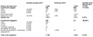 Am actualizat nexus salarii cu privire la calculul contributiilor (cas si cass) aferente veniturilor sub salariul minim conform oug 3 din 2018. Studii De Caz CaÈi Bani Va Lua Din 2018 Un Angajat Care Are Acum 4 000 Lei Pe LunÄ Brut ModificÄrile Fiscale PregÄtite De Guvern Pentru 1 Ianuarie 2018 Èi Impactul Financiar Asupra Firmelor Èi AngajaÈilor