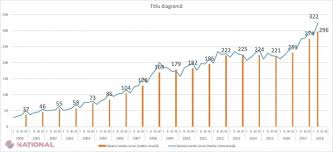 Salariu mediu brut pe tara se calculeaza ca raport intre sumele platite salariatilor de agentii economici in luna de referinta si numarul mediu de salariati din economia nationala, care au fost remunerati in aceeasi perioada. PremierÄƒ In R Moldova Salariul Mediu Pe Economie A DepÄƒÈ™it Nivelul De 300 De Euro Pe