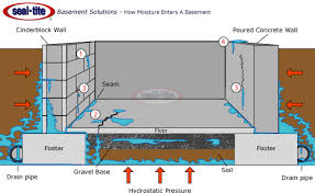 Waterproofing a basement that is below ground level can require the application of sealant materials, the installation of drains and sump pumps, and more. Basement Waterproofing Wet Basement Repair