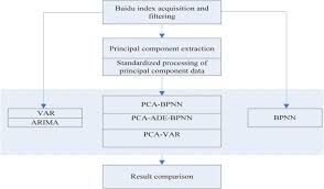 This is 100% work for more video watch my channal. Effective Tourist Volume Forecasting Supported By Pca And Improved Bpnn Using Baidu Index Sciencedirect