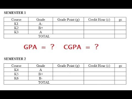 Divide the total points by the total credits taken to obtain your semester grade point average. How To S Wiki 88 How To Calculate Gpa And Cgpa