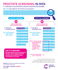 Although screenings for prostate cancer are one tool for early detecti. Psa Screening For Prostate Cancer Science Based Medicine