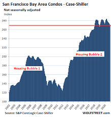 To quell any concerns, a housing market crash or recession is highly unlikely in 2021. In Housing Market Gone Nuts Condo Prices Sag In San Francisco Bay Area Hover In 3 Year Range In New York Rise At Half Speed In Los Angeles Wolf Street