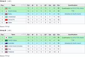 Iran, iraq, bahrain, hong kong, cambodia group d: Will India Qualify For The 2022 Fifa World Cup Quora