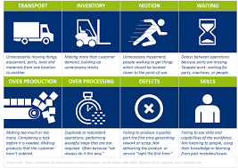 Lean Wastes Tim Woods 8 Wastes Of Lean Lean Manufacturing Management Development Lean Six Sigma