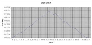 Tam bilgi alın where to find lapis lazuli minecraft nerede bulunur. Best Levels For Lapis Lazuli Survival Mode Minecraft Java Edition Minecraft Forum Minecraft Forum