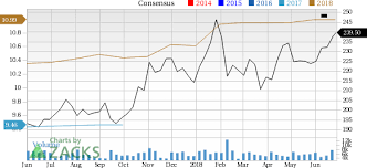 Heres Why You Should Hold On To Becton Dickinson Stock Now