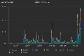 Xrp was created to build a global payment and exchange network on top of a distributed ledger buy and sell xrp on the move. Ripple Xrp Crashes Nearly 11 As Futures Reach Record 31b Trading Volume Converted Organics Coin Benzinga