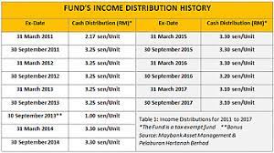Siapa je yang tak pernah dengar pasal asb ni. Maybank2u Com Amanah Hartanah Bumiputera Ahb