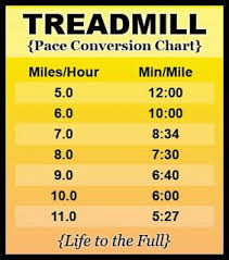 Treadmill Pace Conversion Chart Convert Miles Per Hour To