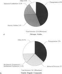 Photochemical Smog An Overview Sciencedirect Topics