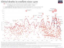 War And Peace Our World In Data