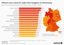 Chart Where Tax Returns Take The Longest In Germany Statista