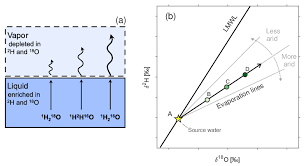 Check spelling or type a new query. Fractionation Effects During Evaporation From An Open Water Body A Download Scientific Diagram