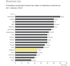 Chart Of The Day Singapores Business Tax One Of The Lowest