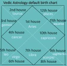 What Rahu Can Do In The Sign Of Leo In 2nd House Vedic