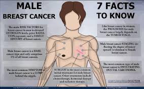 This section describes options for diagnosing breast cancer in men. The Men S Breast Cancer Forum Men Get It Too Home Facebook