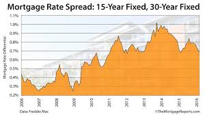 Are 15 Year Mortgages Better Than 30 Year Mortgages