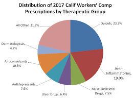 Cwci Study Tracks The Changing Mix Of Workers Comp Drugs As