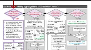 Video 11 Acute Insulin Chart Instructions 2017