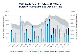 Tapis, the malaysian crude benchmark traded in singapore, has for a long time held the title of the world's most expensive grade. Palm Oil Monthly Update August 2020 Cme Group