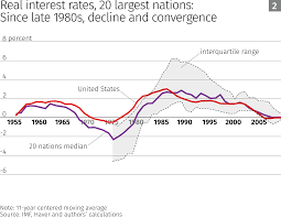 Real Interest Rates Over The Long Run Federal Reserve Bank