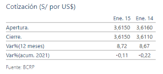 Cotización dólar, precio del dólar hoy en argentina. Tipo De Cambio Precio Del Dolar Al Cierre De Hoy Viernes 15 De Enero Del 2021 Cotizacion Del Dolar Para Compra Y Venta Rpp Noticias