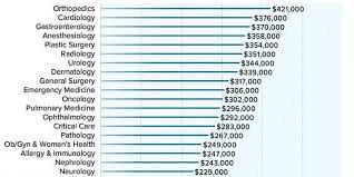 Medical oncologist/hematologist average salary is $277,324, median salary is $265,000 with a salary range from $200,000 to $375,000. How Much Salary Does A Doctor Make