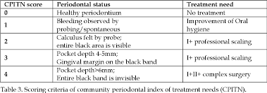 .index and periodontal disease by cpitn index are the two independent response variables. Pdf Epidemiology It S Application In Periodontics Semantic Scholar