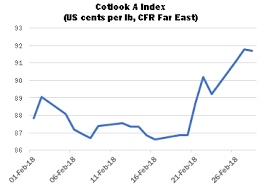Cotton Cotlook A Index And Producer Prices In C Cotlook A