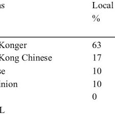 Yet the proportion of population aged 5 and over who could speak the . Pdf A Comparative Study Of Language Attitudes In Hong Kong Towards English Cantonese And Putonghua