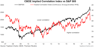 Implied Correlation Index Flashes A Buy Signal Seeking Alpha