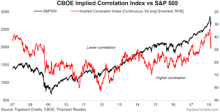 implied correlation index flashes a buy signal seeking alpha