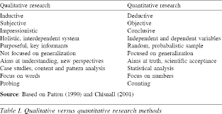 Qualitative Vs Quantitative Research Methods Quantitative Research Research Methods Statistical Analysis