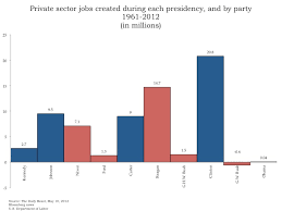 Private Sector Jobs Created During Each Presidency From 1961
