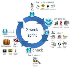 Scrum As Pictures In Pdca Agile Project Management Agile Software Development Agile Development