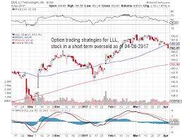 Option Trading Strategies For Stock Symbol Lll Stock
