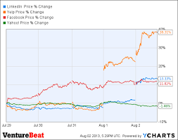 This Week In Tech Stock Yelp Linkedin Surge On Strong